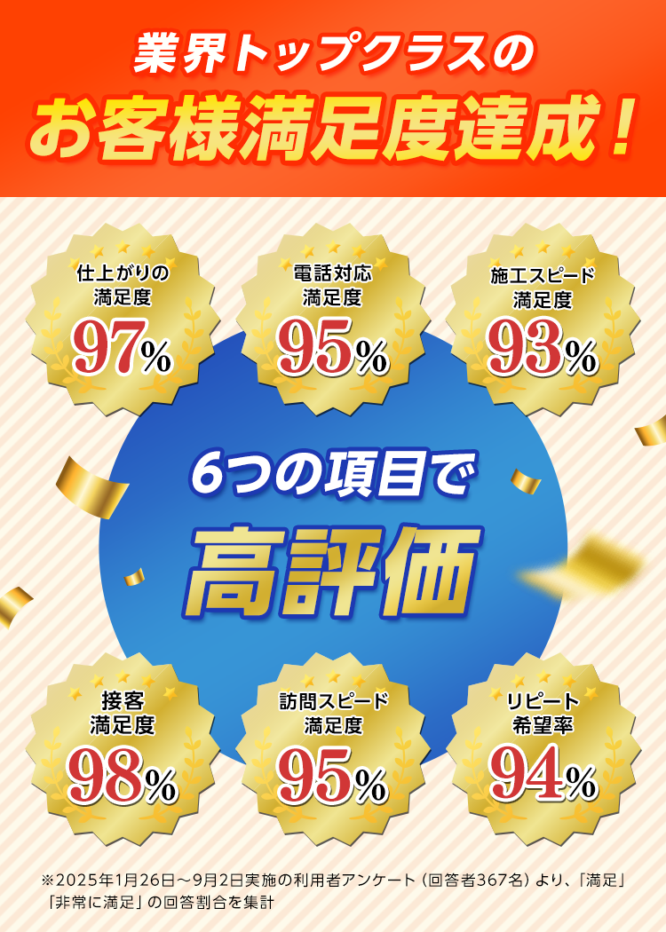 業界トップクラスのお客様満足度達成！